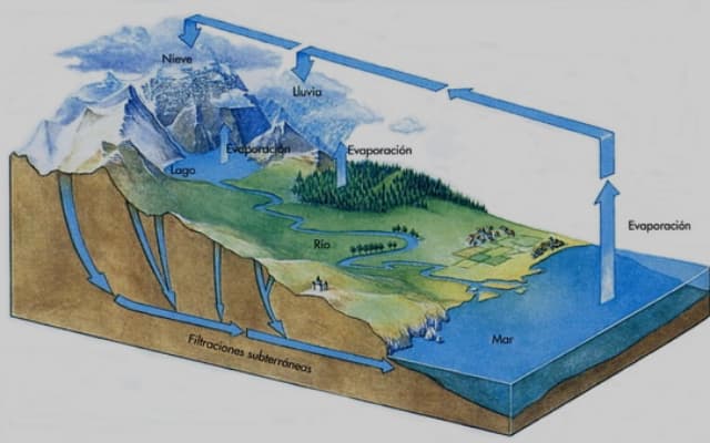 Infografía del origen de la formación de fuentes naturales de agua